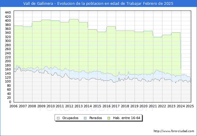 Evolucin Afiliados a la Seguridad Social, parados y poblacin en edad de trabajar para el Municipio de Vall de Gallinera hasta Febrero del 2025.