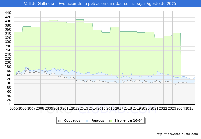 Evolucin Afiliados a la Seguridad Social, parados y poblacin en edad de trabajar para el Municipio de Vall de Gallinera hasta Agosto del 2025.