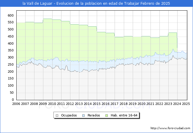 Evolucin Afiliados a la Seguridad Social, parados y poblacin en edad de trabajar para el Municipio de la Vall de Laguar hasta Febrero del 2025.