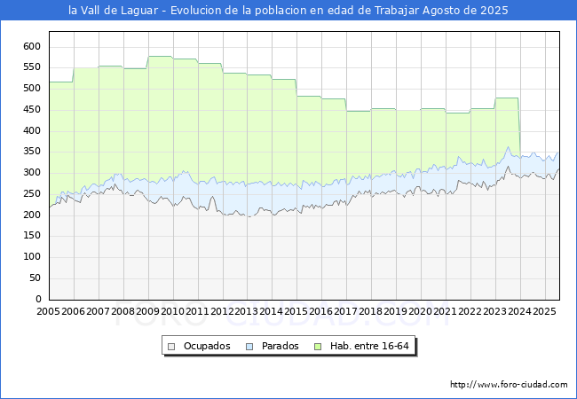 Evolucin Afiliados a la Seguridad Social, parados y poblacin en edad de trabajar para el Municipio de la Vall de Laguar hasta Agosto del 2025.