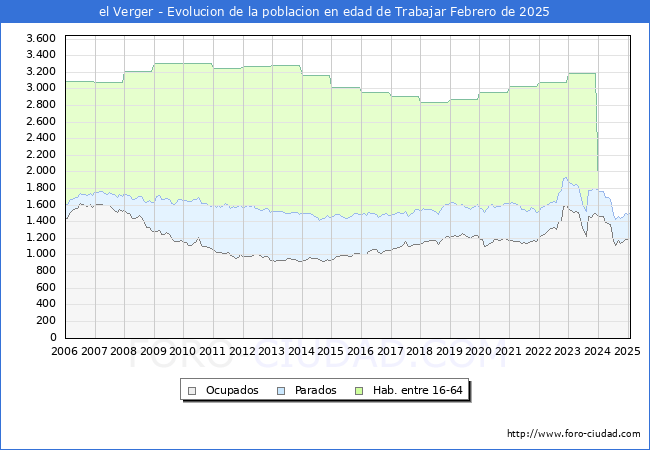 Evolucin Afiliados a la Seguridad Social, parados y poblacin en edad de trabajar para el Municipio de el Verger hasta Febrero del 2025.