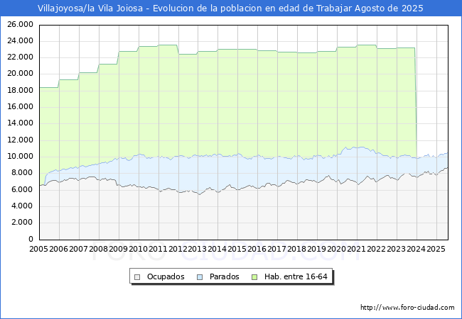 Evolucin Afiliados a la Seguridad Social, parados y poblacin en edad de trabajar para el Municipio de Villajoyosa/la Vila Joiosa hasta Agosto del 2025.