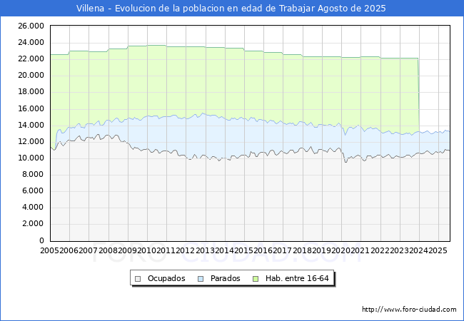 Evolucin Afiliados a la Seguridad Social, parados y poblacin en edad de trabajar para el Municipio de Villena hasta Agosto del 2025.