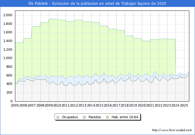 Evolucin Afiliados a la Seguridad Social, parados y poblacin en edad de trabajar para el Municipio de Els Poblets hasta Agosto del 2025.