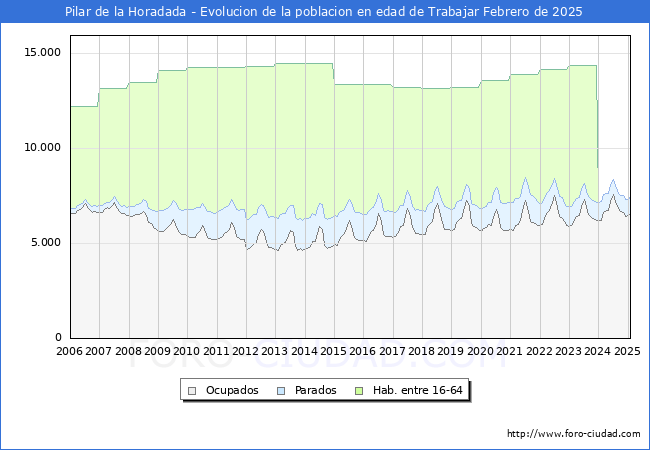 Evolucin Afiliados a la Seguridad Social, parados y poblacin en edad de trabajar para el Municipio de Pilar de la Horadada hasta Febrero del 2025.