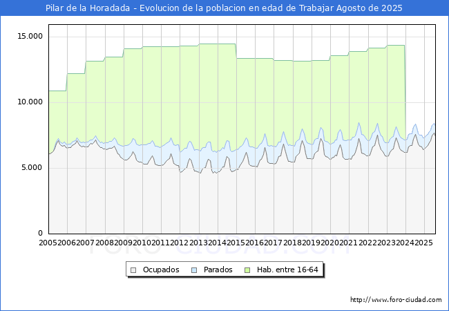 Evolucin Afiliados a la Seguridad Social, parados y poblacin en edad de trabajar para el Municipio de Pilar de la Horadada hasta Agosto del 2025.