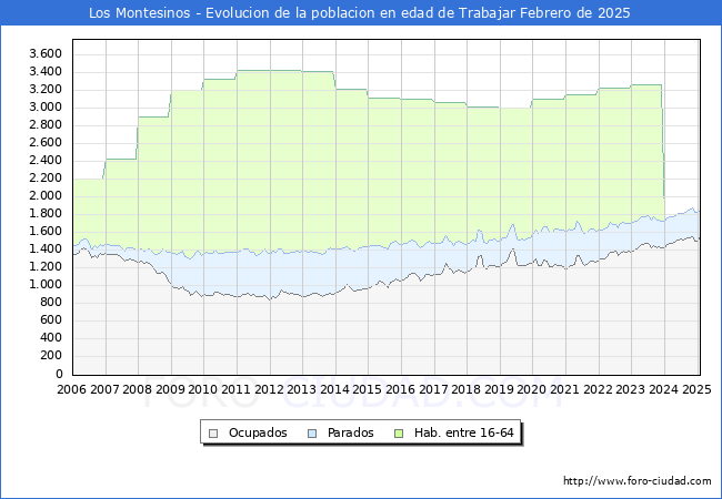Evolucin Afiliados a la Seguridad Social, parados y poblacin en edad de trabajar para el Municipio de Los Montesinos hasta Febrero del 2025.