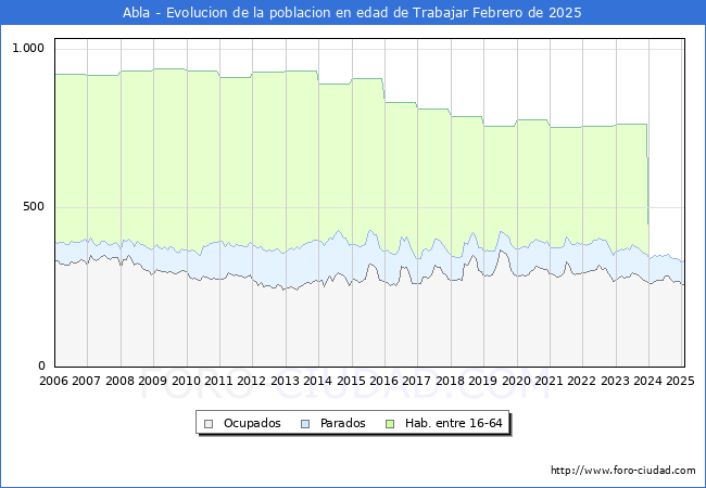 Evolucin Afiliados a la Seguridad Social, parados y poblacin en edad de trabajar para el Municipio de Abla hasta Febrero del 2025.
