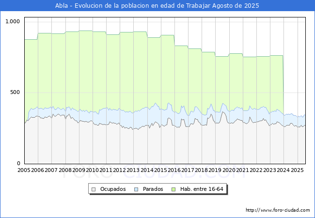 Evolucin Afiliados a la Seguridad Social, parados y poblacin en edad de trabajar para el Municipio de Abla hasta Agosto del 2025.