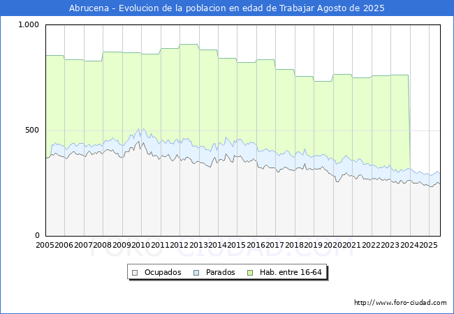 Evolucin Afiliados a la Seguridad Social, parados y poblacin en edad de trabajar para el Municipio de Abrucena hasta Agosto del 2025.