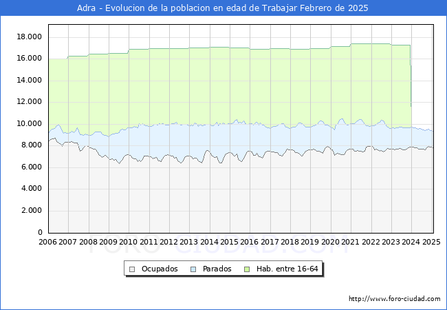 Evolucin Afiliados a la Seguridad Social, parados y poblacin en edad de trabajar para el Municipio de Adra hasta Febrero del 2025.