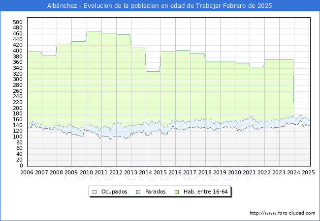 Evolucin Afiliados a la Seguridad Social, parados y poblacin en edad de trabajar para el Municipio de Albnchez hasta Febrero del 2025.