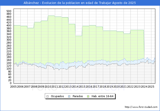 Evoluci�n Afiliados a la Seguridad Social, parados y poblaci�n en edad de trabajar para el Municipio de Alb�nchez hasta Agosto del 2025.