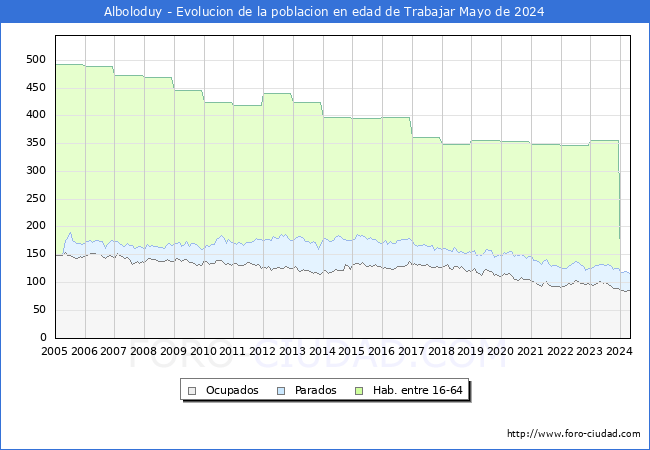 Evolucin Afiliados a la Seguridad Social, parados y poblacin en edad de trabajar para el Municipio de Alboloduy hasta Mayo del 2024.