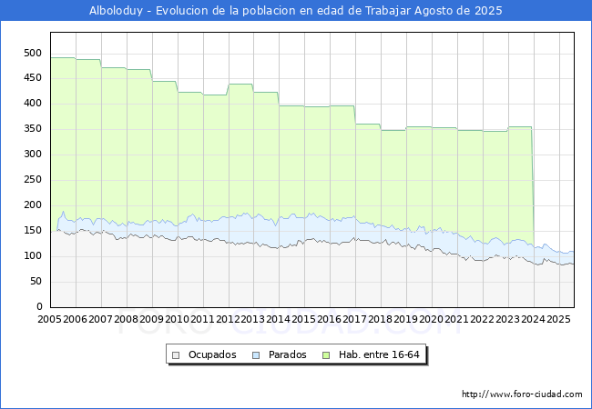 Evolucin Afiliados a la Seguridad Social, parados y poblacin en edad de trabajar para el Municipio de Alboloduy hasta Agosto del 2025.