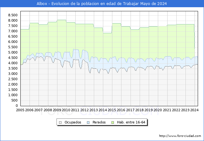 Evolucin Afiliados a la Seguridad Social, parados y poblacin en edad de trabajar para el Municipio de Albox hasta Mayo del 2024.