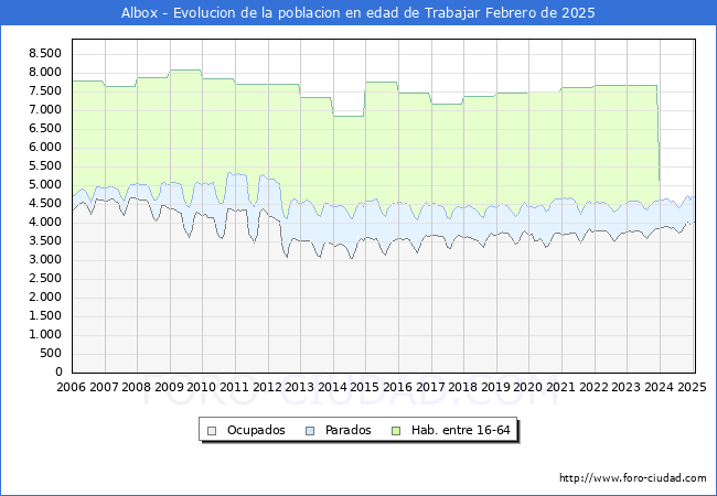 Evolucin Afiliados a la Seguridad Social, parados y poblacin en edad de trabajar para el Municipio de Albox hasta Febrero del 2025.