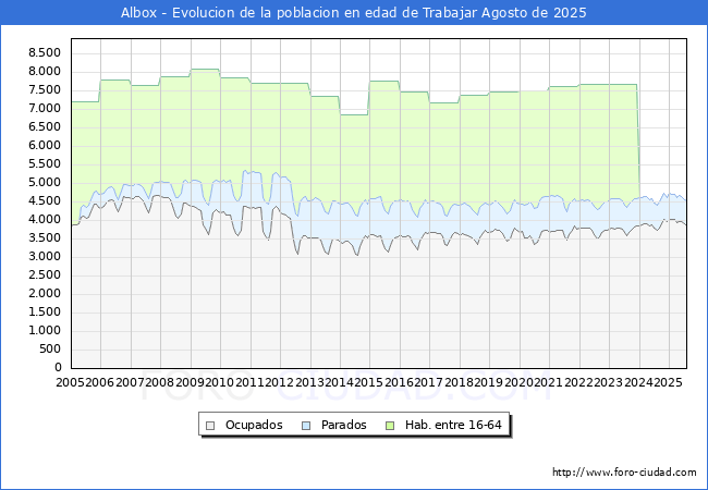 Evoluci�n Afiliados a la Seguridad Social, parados y poblaci�n en edad de trabajar para el Municipio de Albox hasta Agosto del 2025.