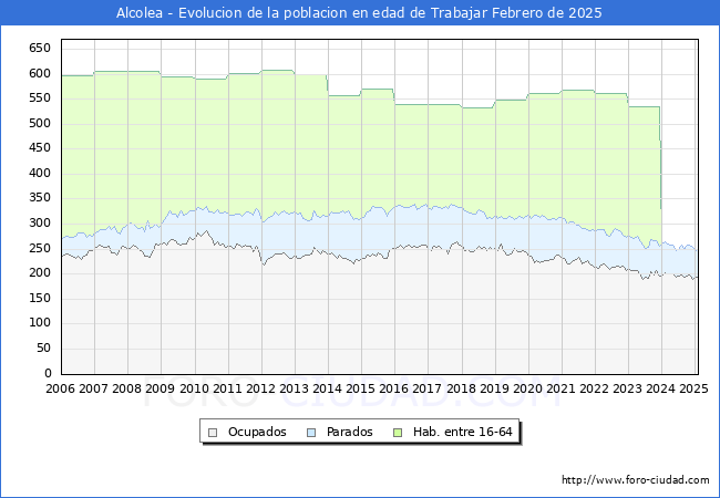 Evolucin Afiliados a la Seguridad Social, parados y poblacin en edad de trabajar para el Municipio de Alcolea hasta Febrero del 2025.