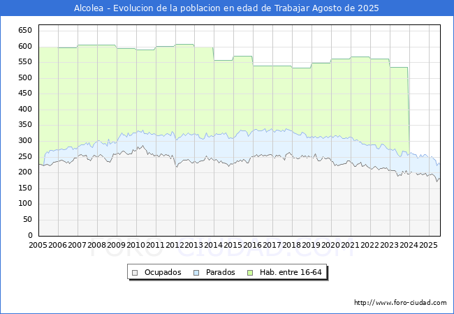 Evolucin Afiliados a la Seguridad Social, parados y poblacin en edad de trabajar para el Municipio de Alcolea hasta Agosto del 2025.