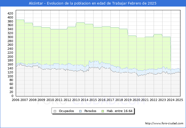 Evolucin Afiliados a la Seguridad Social, parados y poblacin en edad de trabajar para el Municipio de Alcntar hasta Febrero del 2025.