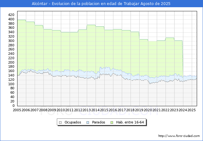 Evoluci�n Afiliados a la Seguridad Social, parados y poblaci�n en edad de trabajar para el Municipio de Alc�ntar hasta Agosto del 2025.