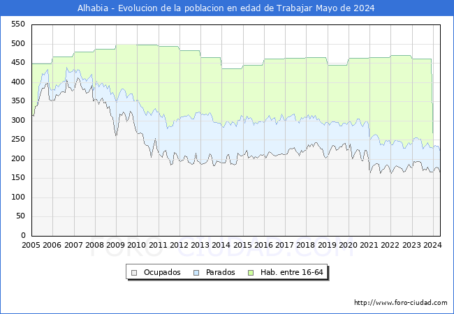 Evolucin Afiliados a la Seguridad Social, parados y poblacin en edad de trabajar para el Municipio de Alhabia hasta Mayo del 2024.