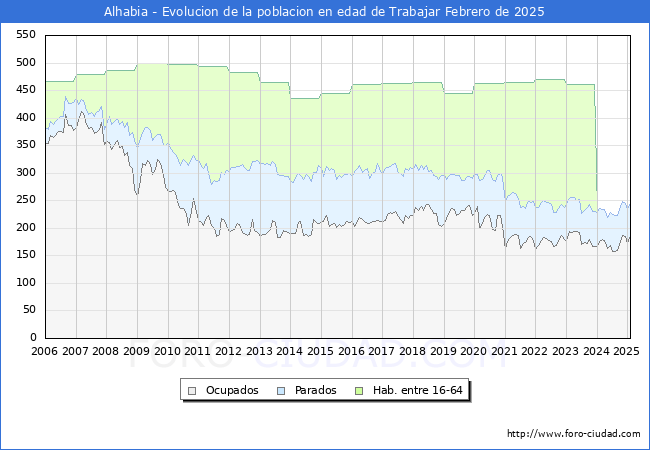 Evolucin Afiliados a la Seguridad Social, parados y poblacin en edad de trabajar para el Municipio de Alhabia hasta Febrero del 2025.