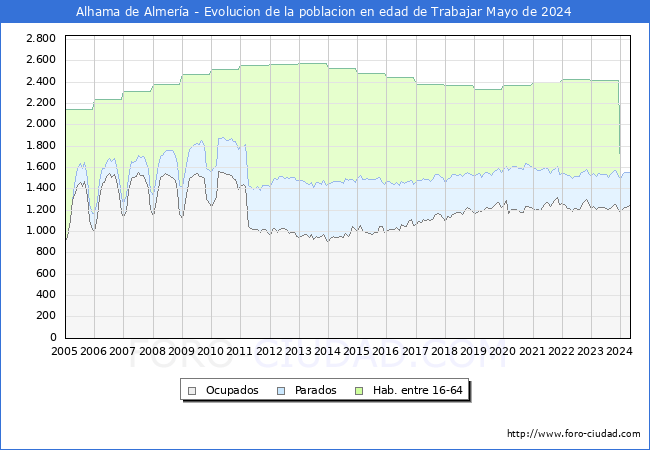 Evolucin Afiliados a la Seguridad Social, parados y poblacin en edad de trabajar para el Municipio de Alhama de Almera hasta Mayo del 2024.