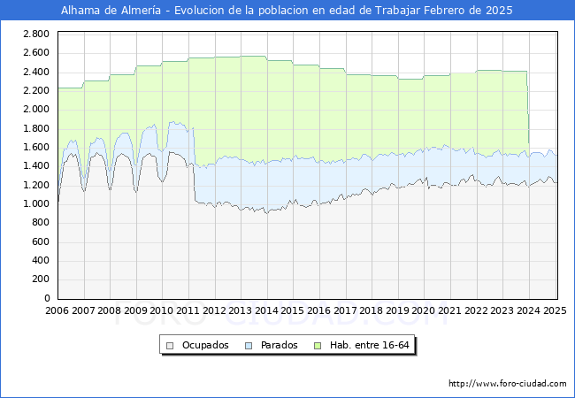 Evolucin Afiliados a la Seguridad Social, parados y poblacin en edad de trabajar para el Municipio de Alhama de Almera hasta Febrero del 2025.