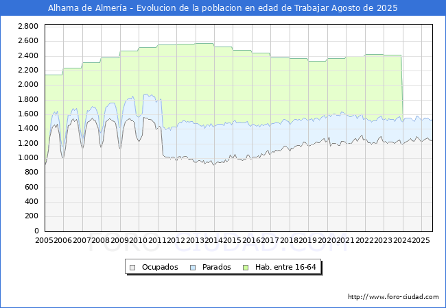 Evolucin Afiliados a la Seguridad Social, parados y poblacin en edad de trabajar para el Municipio de Alhama de Almera hasta Agosto del 2025.
