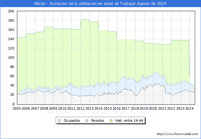 Evolucin Afiliados a la Seguridad Social, parados y poblacin en edad de trabajar para el Municipio de Alicn hasta Agosto del 2024.