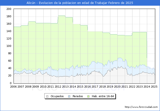 Evolucin Afiliados a la Seguridad Social, parados y poblacin en edad de trabajar para el Municipio de Alicn hasta Febrero del 2025.