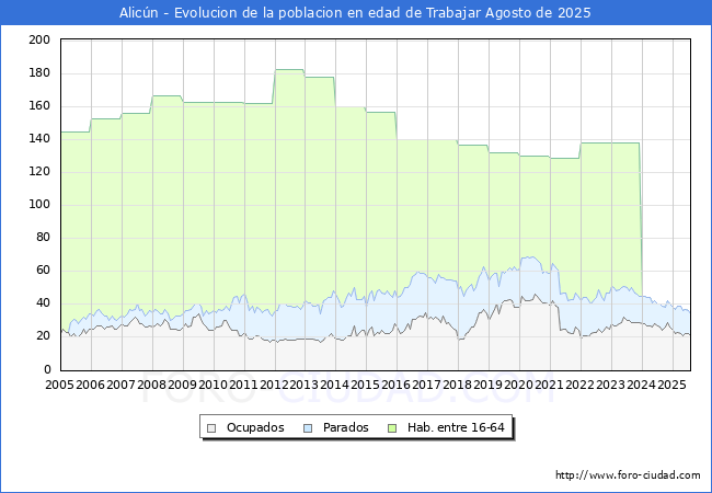 Evolucin Afiliados a la Seguridad Social, parados y poblacin en edad de trabajar para el Municipio de Alicn hasta Agosto del 2025.