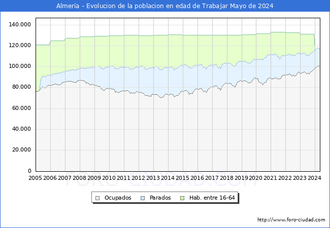 Evolucin Afiliados a la Seguridad Social, parados y poblacin en edad de trabajar para el Municipio de Almera hasta Mayo del 2024.