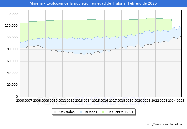 Evolucin Afiliados a la Seguridad Social, parados y poblacin en edad de trabajar para el Municipio de Almera hasta Febrero del 2025.