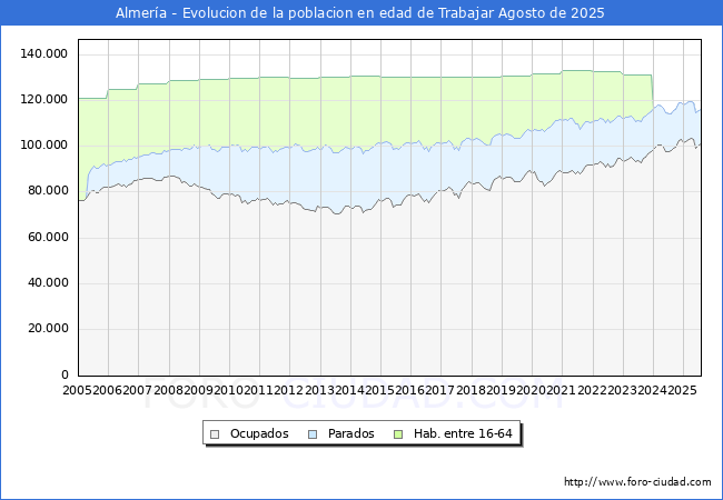 Evolucin Afiliados a la Seguridad Social, parados y poblacin en edad de trabajar para el Municipio de Almera hasta Agosto del 2025.