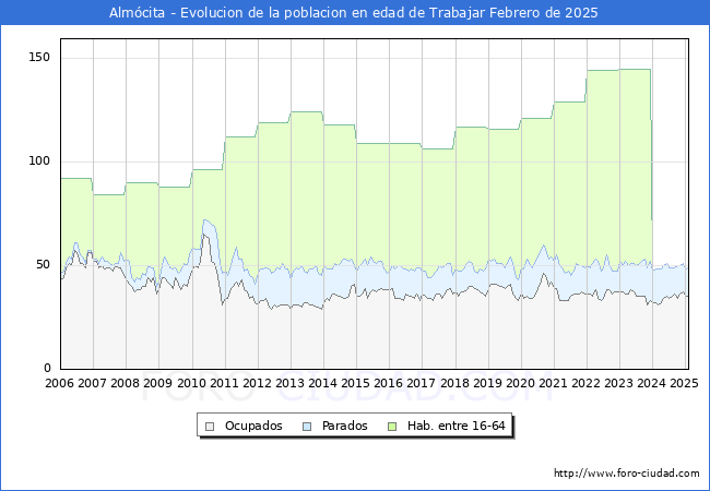 Evolucin Afiliados a la Seguridad Social, parados y poblacin en edad de trabajar para el Municipio de Almcita hasta Febrero del 2025.
