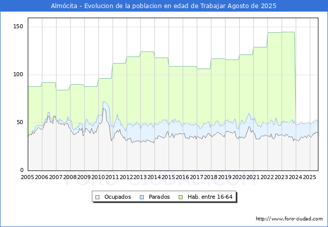 Evolucin Afiliados a la Seguridad Social, parados y poblacin en edad de trabajar para el Municipio de Almcita hasta Agosto del 2025.