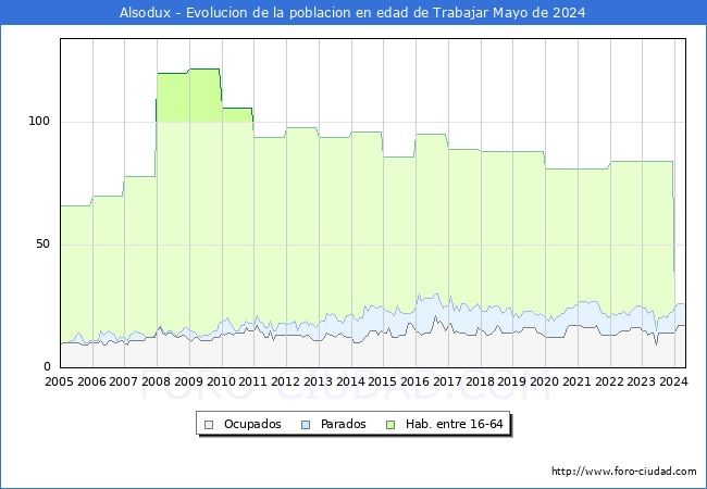 Evolucin Afiliados a la Seguridad Social, parados y poblacin en edad de trabajar para el Municipio de Alsodux hasta Mayo del 2024.