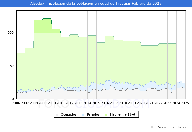 Evolucin Afiliados a la Seguridad Social, parados y poblacin en edad de trabajar para el Municipio de Alsodux hasta Febrero del 2025.