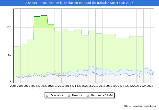 Evolucin Afiliados a la Seguridad Social, parados y poblacin en edad de trabajar para el Municipio de Alsodux hasta Agosto del 2025.