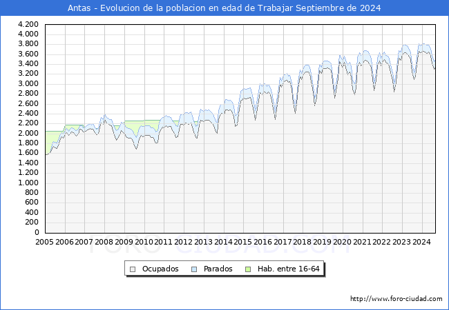 Evolucin Afiliados a la Seguridad Social, parados y poblacin en edad de trabajar para el Municipio de Antas hasta Septiembre del 2024.