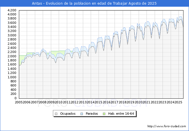 Evolucin Afiliados a la Seguridad Social, parados y poblacin en edad de trabajar para el Municipio de Antas hasta Agosto del 2025.