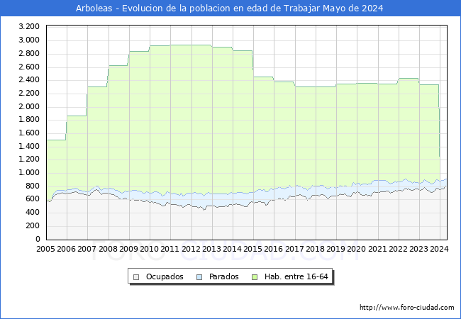 Evolucin Afiliados a la Seguridad Social, parados y poblacin en edad de trabajar para el Municipio de Arboleas hasta Mayo del 2024.