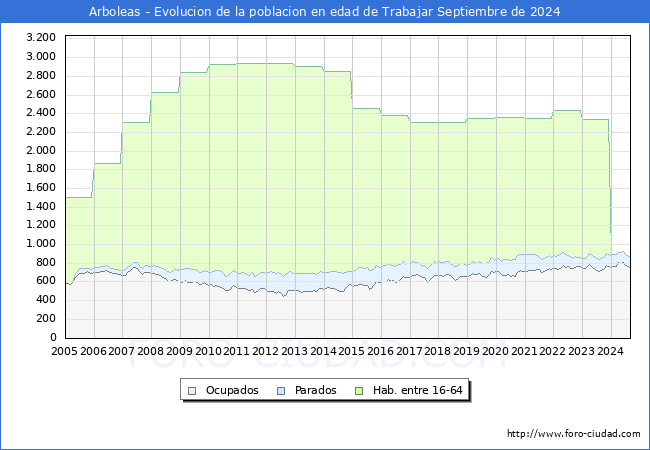 Evolucin Afiliados a la Seguridad Social, parados y poblacin en edad de trabajar para el Municipio de Arboleas hasta Septiembre del 2024.