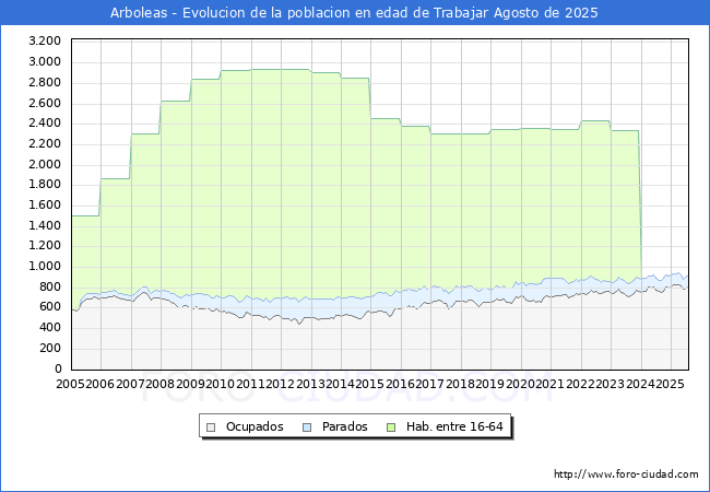 Evolucin Afiliados a la Seguridad Social, parados y poblacin en edad de trabajar para el Municipio de Arboleas hasta Agosto del 2025.