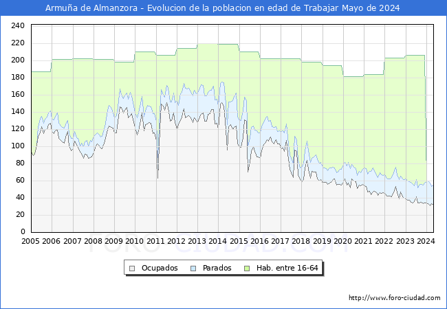 Evolucin Afiliados a la Seguridad Social, parados y poblacin en edad de trabajar para el Municipio de Armua de Almanzora hasta Mayo del 2024.