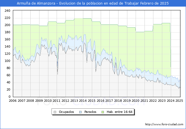 Evolucin Afiliados a la Seguridad Social, parados y poblacin en edad de trabajar para el Municipio de Armua de Almanzora hasta Febrero del 2025.