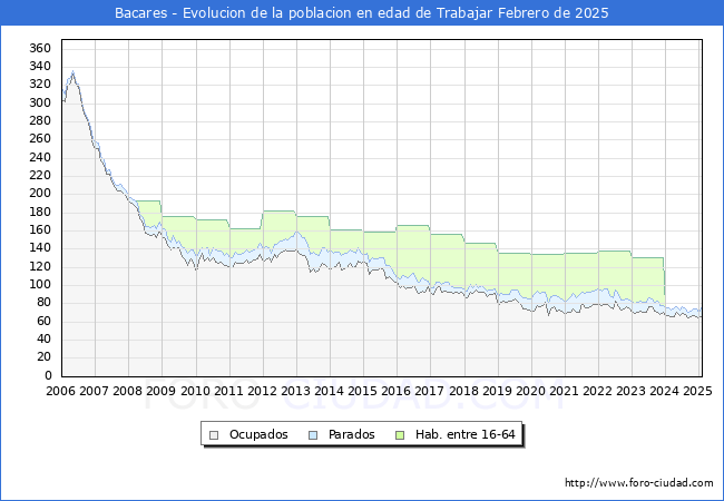 Evolucin Afiliados a la Seguridad Social, parados y poblacin en edad de trabajar para el Municipio de Bacares hasta Febrero del 2025.